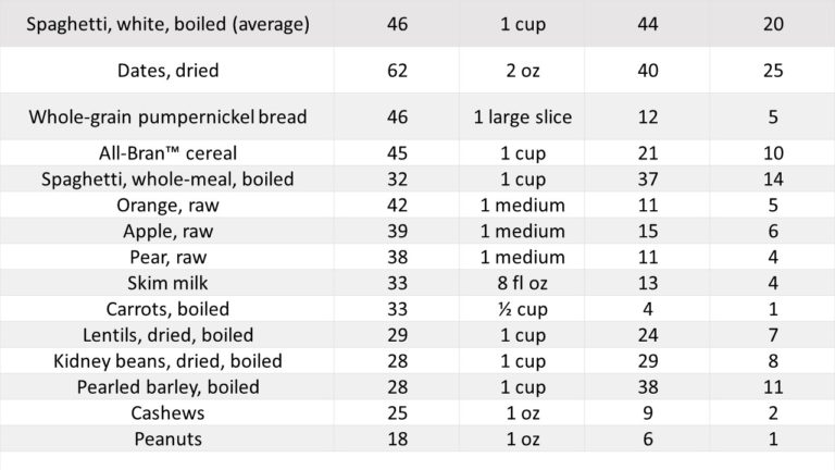 Fruits for workout, Glycemic values, and Diabetes - Mountainotes LCC ...